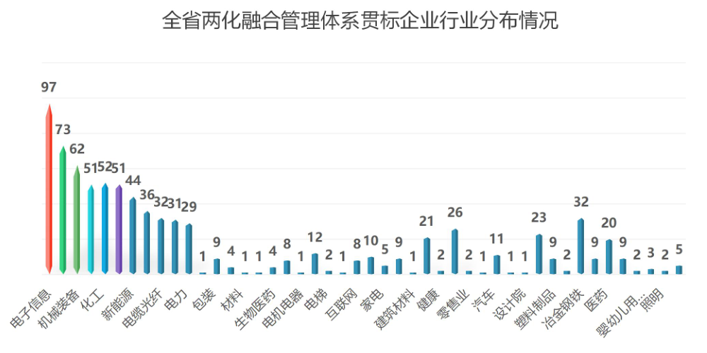兩化融合貫標行業(yè)分布