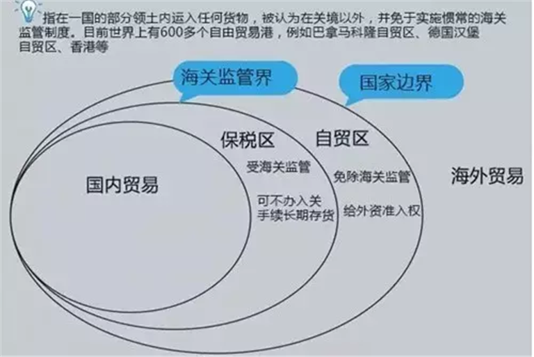 自貿(mào)區(qū)