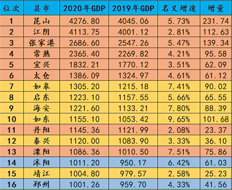 江蘇16個千億縣